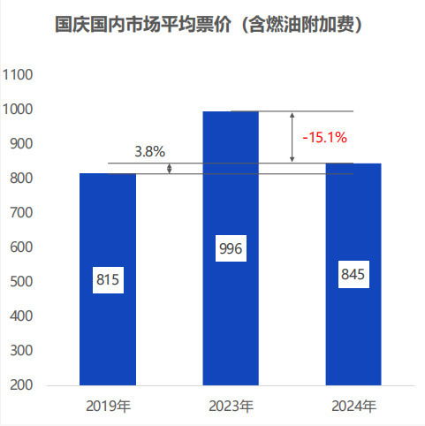 賺吆喝不賺買(mǎi)賣(mài),國(guó)慶旅游量漲為啥卻價(jià)跌